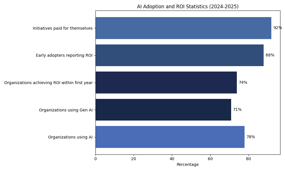 AI adoption and ROI trends