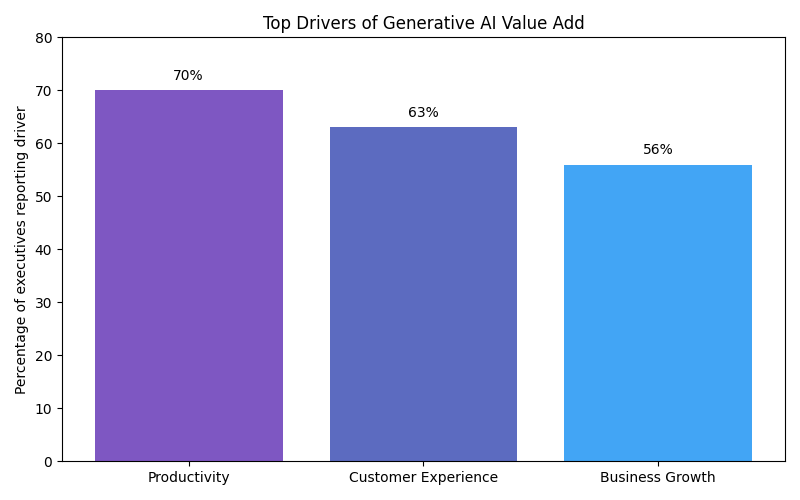 Drivers of generative AI ROI